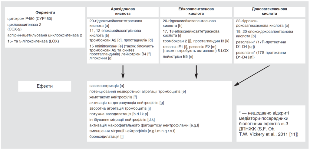Таблиця ферментів, арахідонової, ейкозапентаєнової, докозагексаєнової кислоти