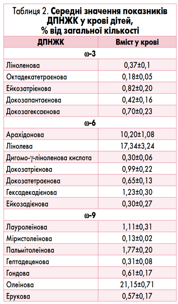 Таблиця середніх показників ДПНЖК у крові дітей