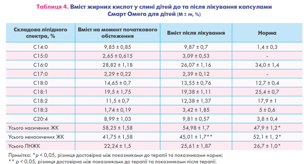 Таблиця вмісту жирних кислот у слині дітей до та після лікування капсулами Смарт Омега для дітей